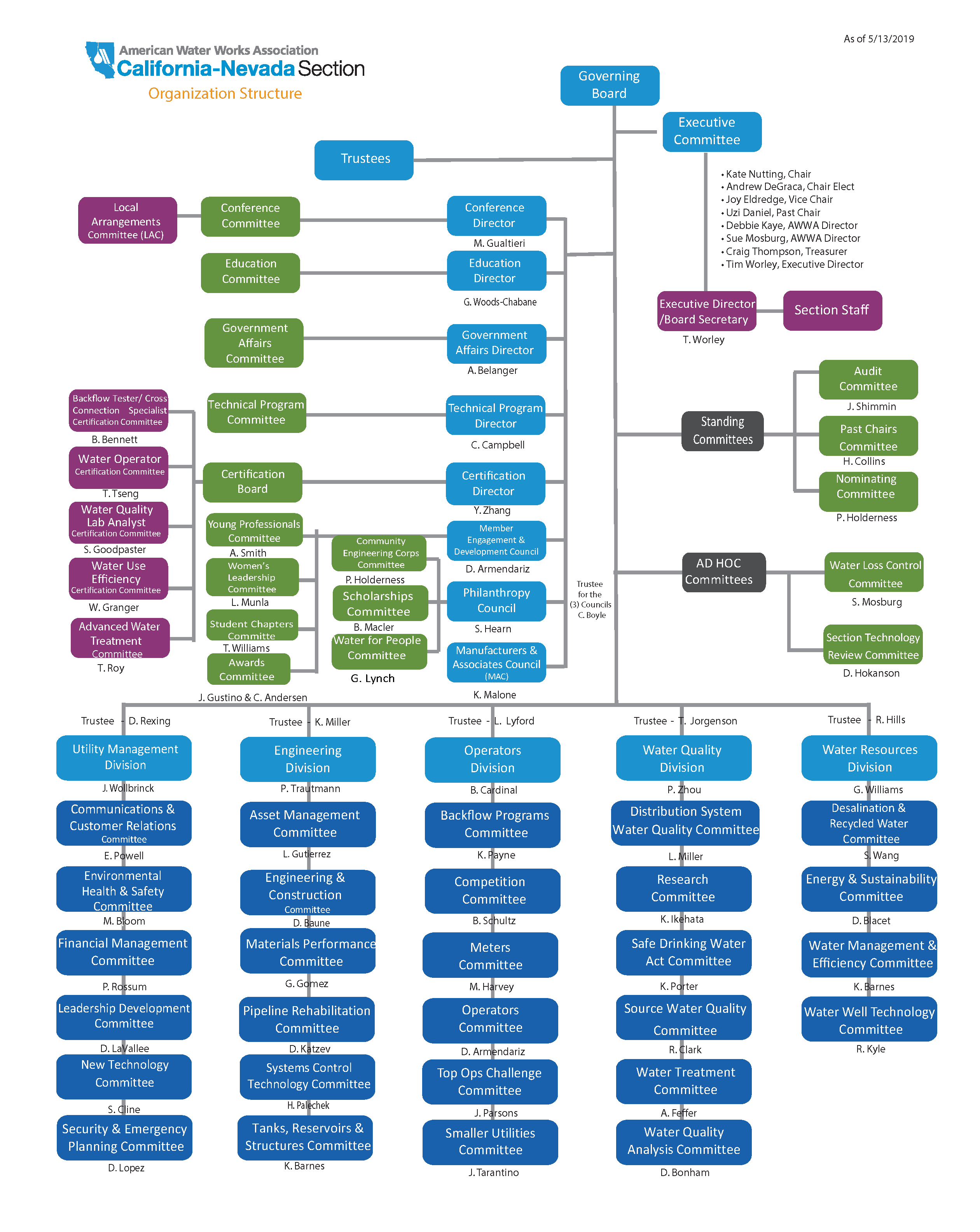 Org Chart with Committee List Organization Chart